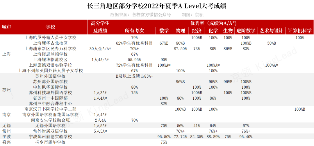 考生增长，分数骤降：解读2022年A Level夏季大考关键数据