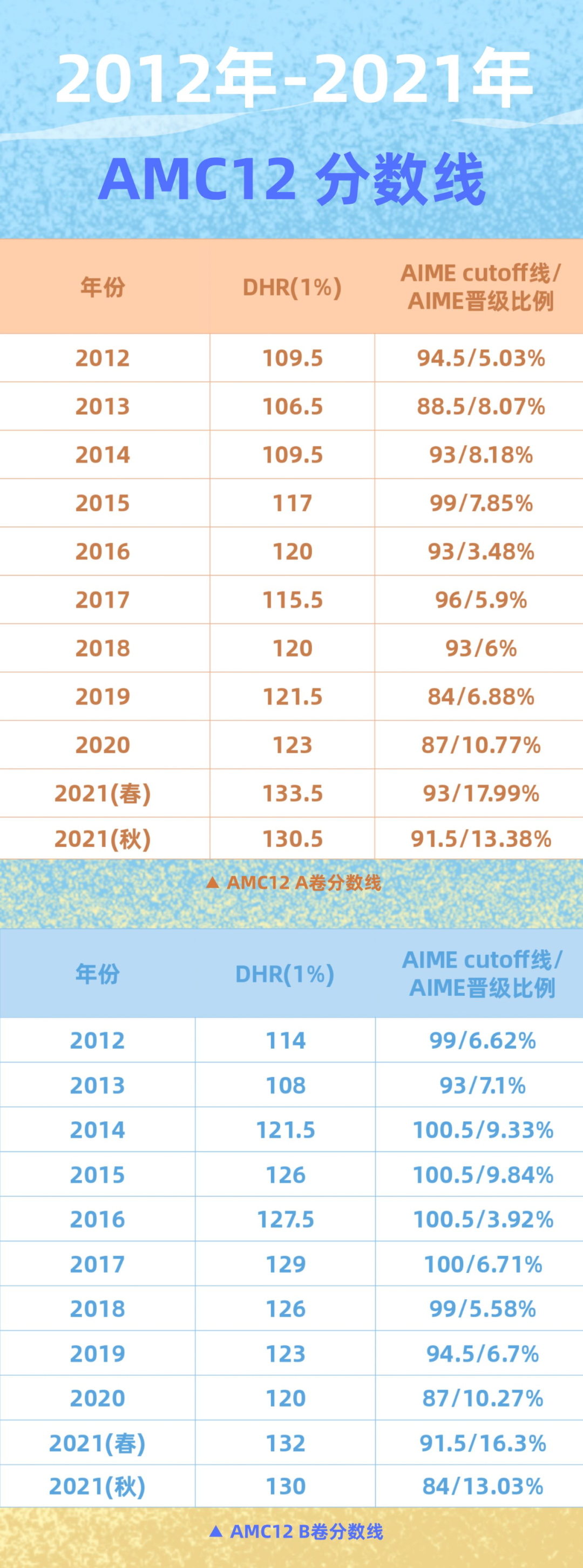 AIME晋级比例再创新高？考生要不要抓住这一黄金时期冲奖项？