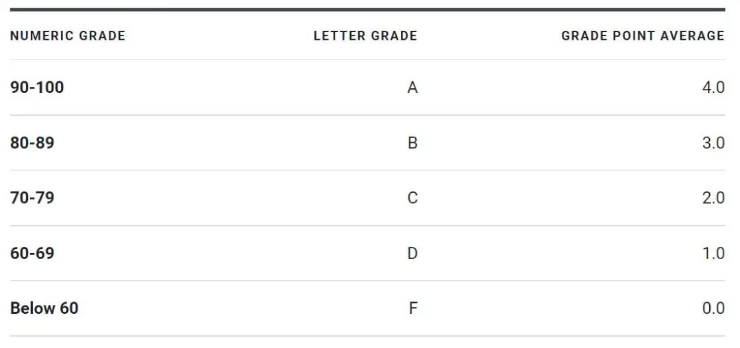 开学必读 | 如何根据大学招生原理，有策略地管理GPA？