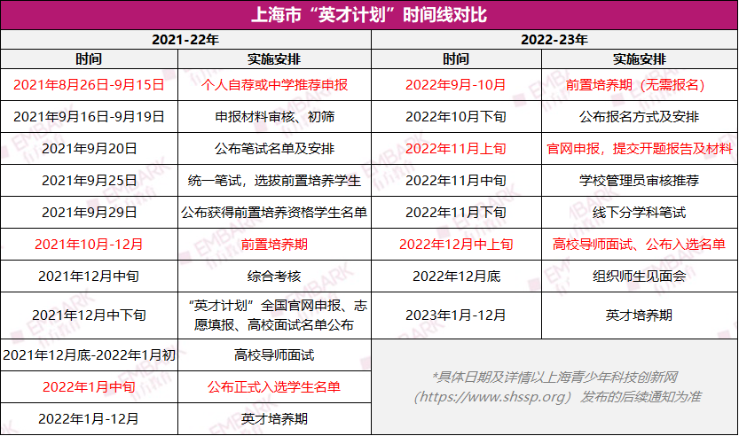 官宣！2023上海“英才计划”正式启动！前置培养大幅提前，这些变动需要注意！