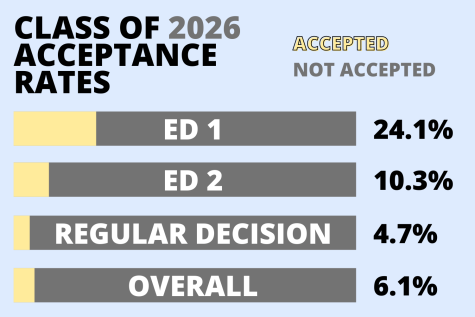 2022美国高校招生数据解析，今年大学招生有什么重要趋势？