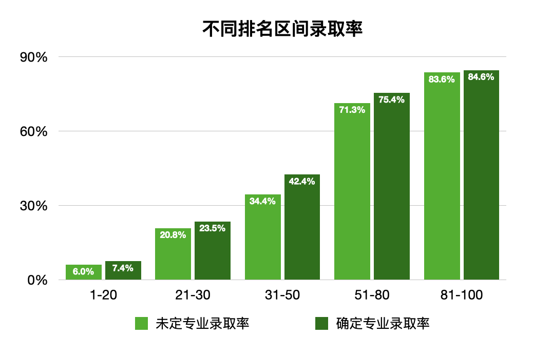 美本申请到底要不要定专业？