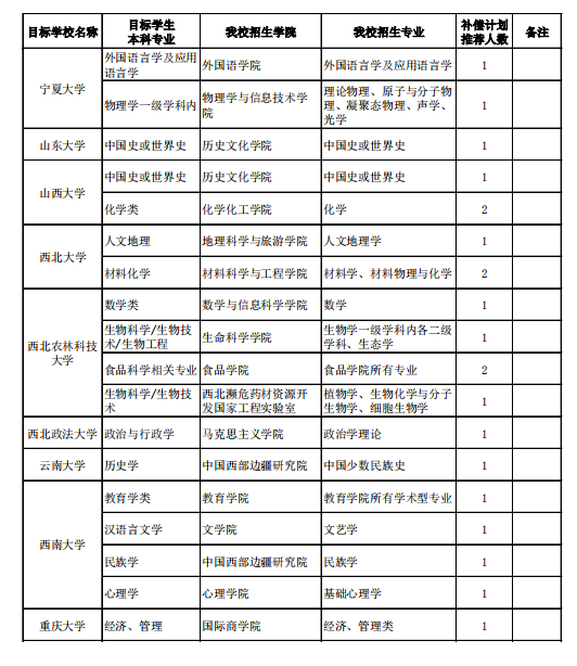 没有保研资格也能保研？补偿名额是什么？