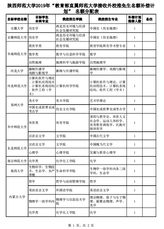 没有保研资格也能保研？补偿名额是什么？