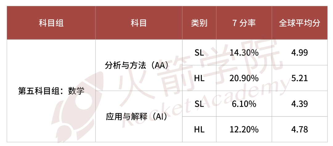 最新！IB考试7分率大曝光，四大科目将迎来改革！