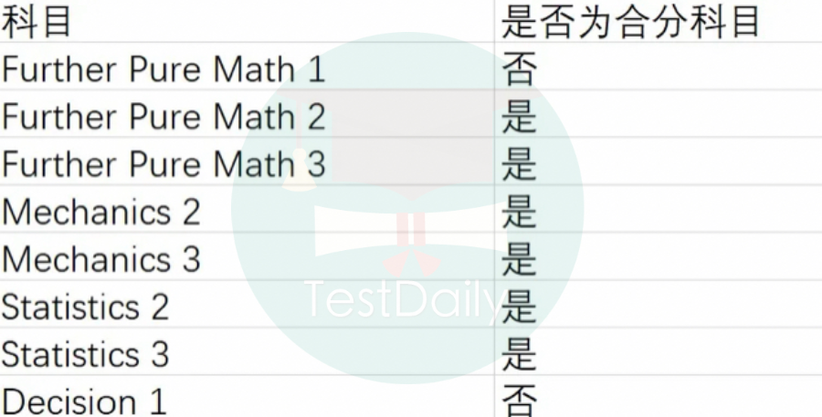 A Level进阶数学如何拿A*？从选择考试局开始！