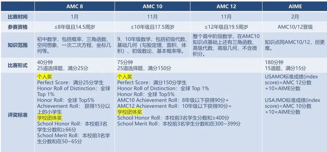 LSE哪些专业需要参加竞赛？