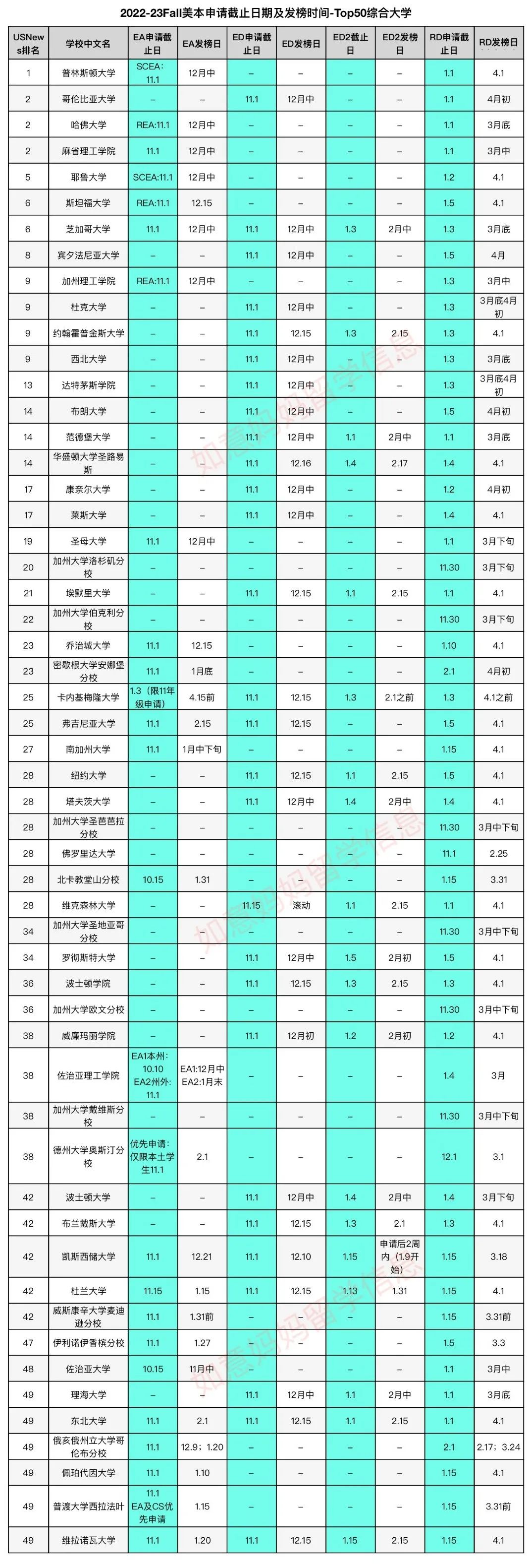 美国Top100综合大学和Top50文理学院2023Fall申请截止日期及发榜时间