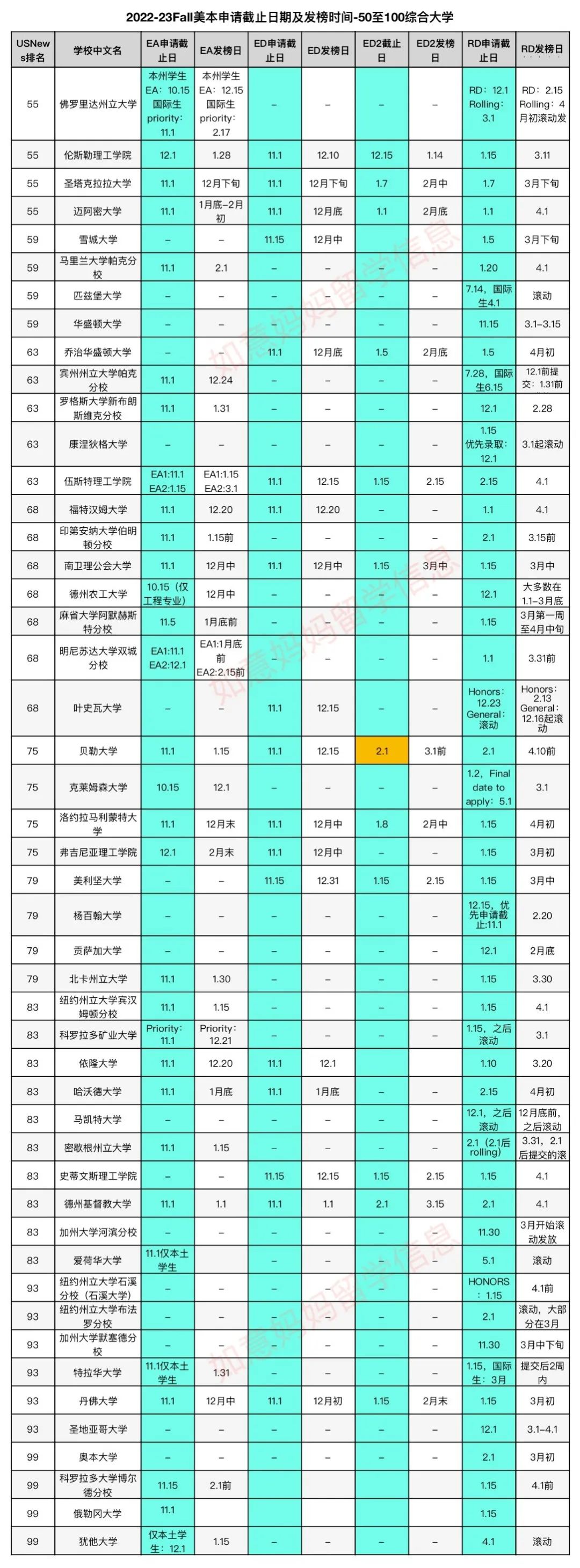 美国Top100综合大学和Top50文理学院2023Fall申请截止日期及发榜时间