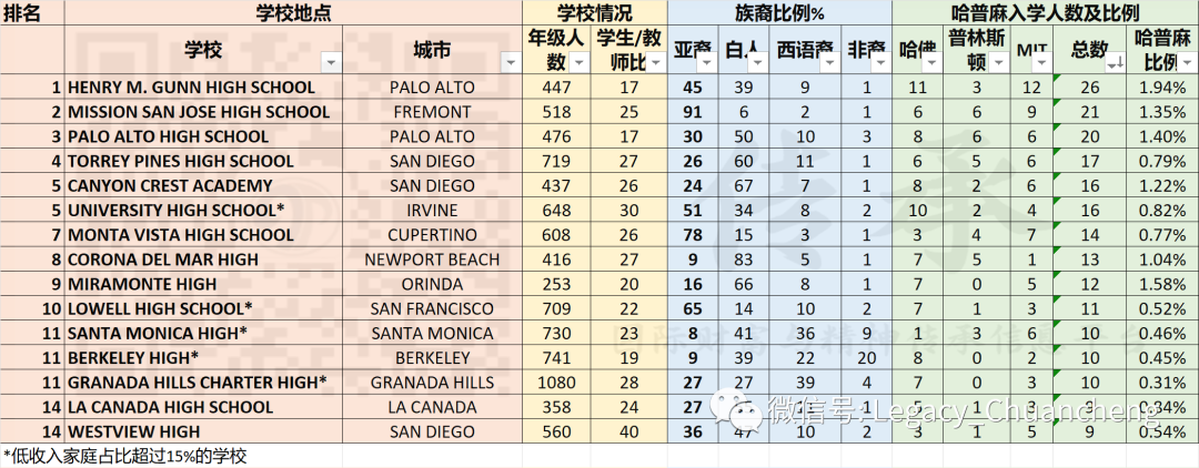 【加州2020】美国哈佛、普林斯顿、MIT录取入学率最高的中学排名