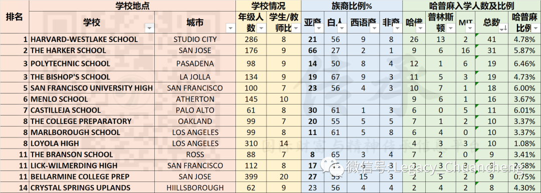 【加州2020】美国哈佛、普林斯顿、MIT录取入学率最高的中学排名