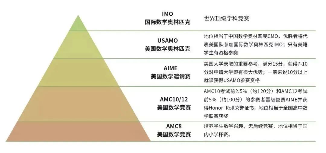 什么奖项才具备高含金量？理工科竞赛及奖项参考建议！【美国篇】