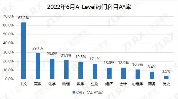 A-level A*率最高的三门科目！