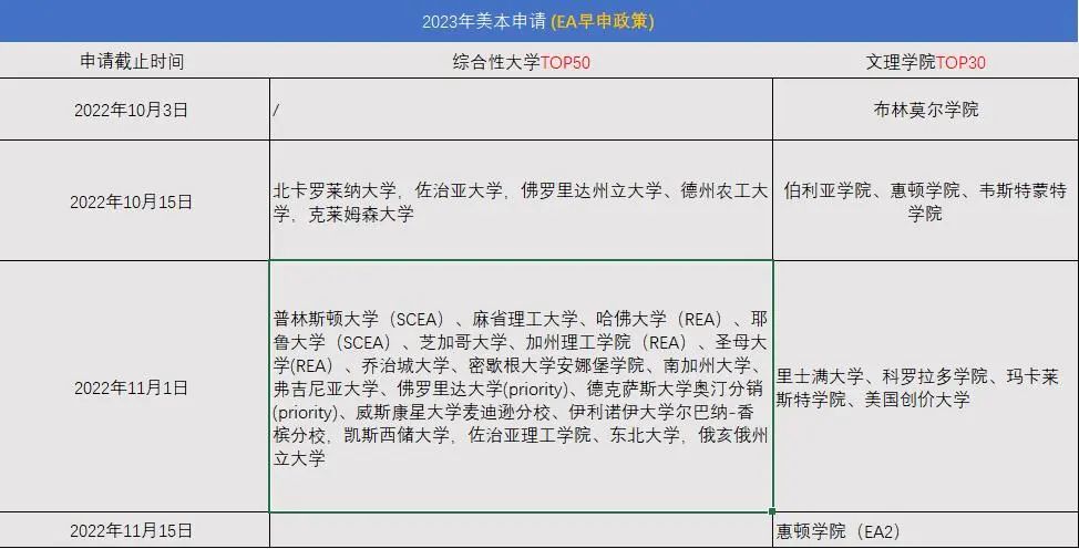 注意！多所美本早申截止日期临近！2023EA\ED\RD选哪个？