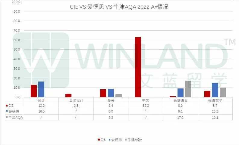 今年三大国际考局A-level成绩哪个A*率最高？