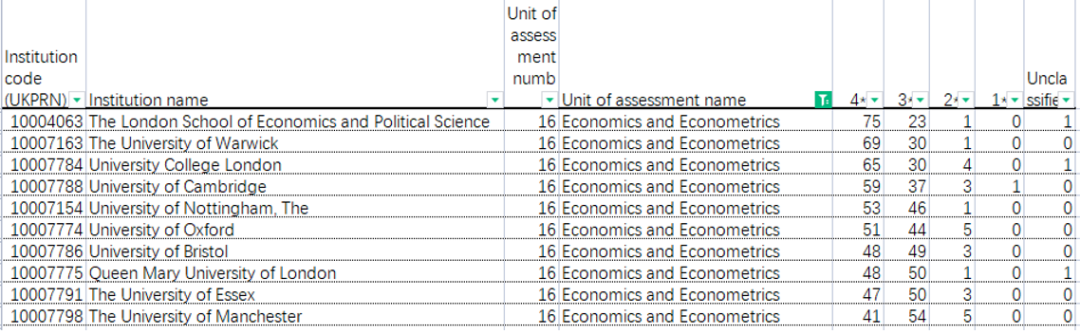 英国官方唯一认可！REF超全学科排名解读汇总来了！