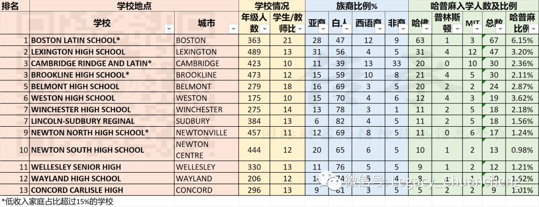 【麻州2020】美国哈佛、普林斯顿、MIT录取入学率最高的中学排名