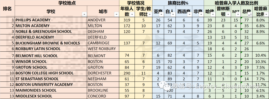 【麻州2020】美国哈佛、普林斯顿、MIT录取入学率最高的中学排名