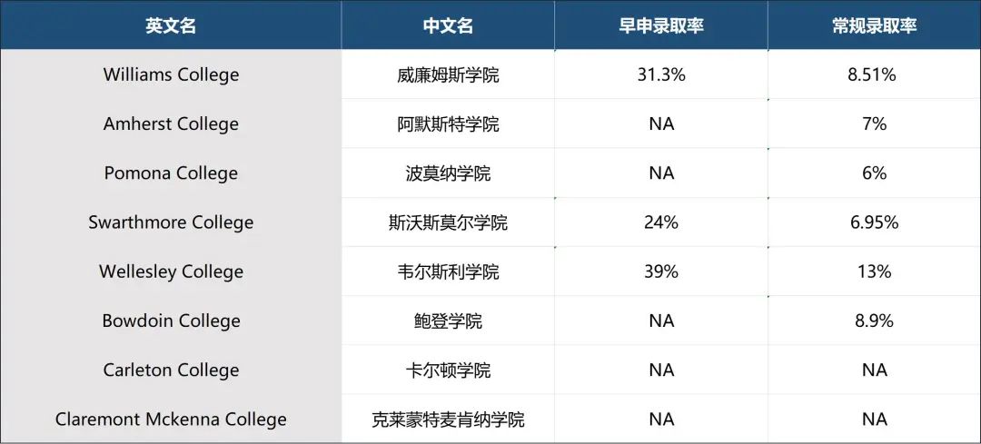 美本er必读！大U&文理学院2022录取率一览，附赠DDL