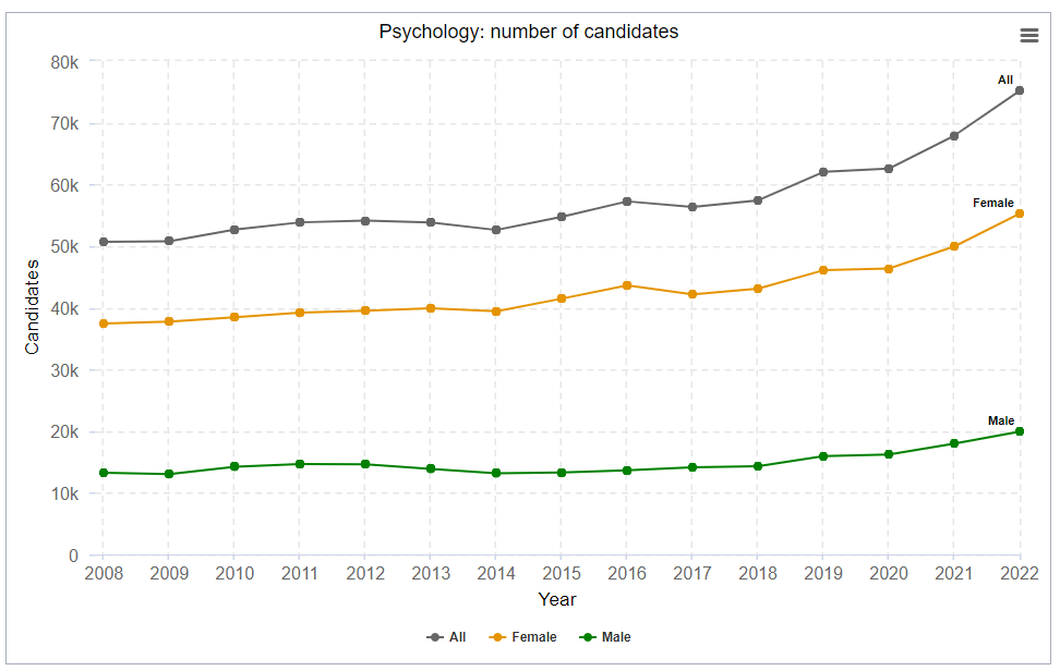 A*率最高vs报考人数最多！2022 ALevel新晋热门科目，你选哪门？