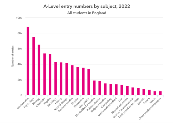 2022年A-level大考回顾