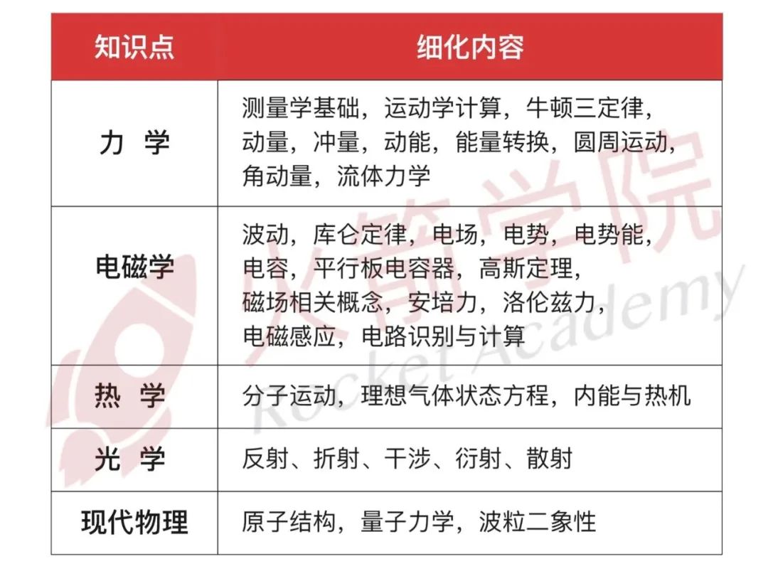 物理碗“金奖4件套”再升级！清晰整理5大模块建议备考时间！