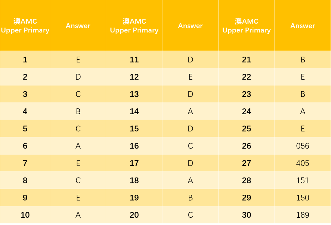 重磅！澳大利亚AMC难度B（G5-6）试卷解答评析！