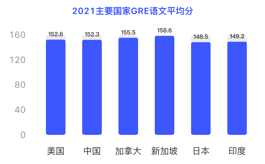 GRE|最新年度报告，报考人数下降、均分提高，竞争仍然激烈