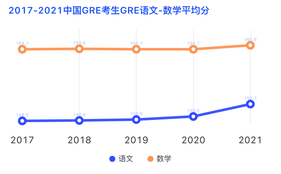 GRE|最新年度报告，报考人数下降、均分提高，竞争仍然激烈