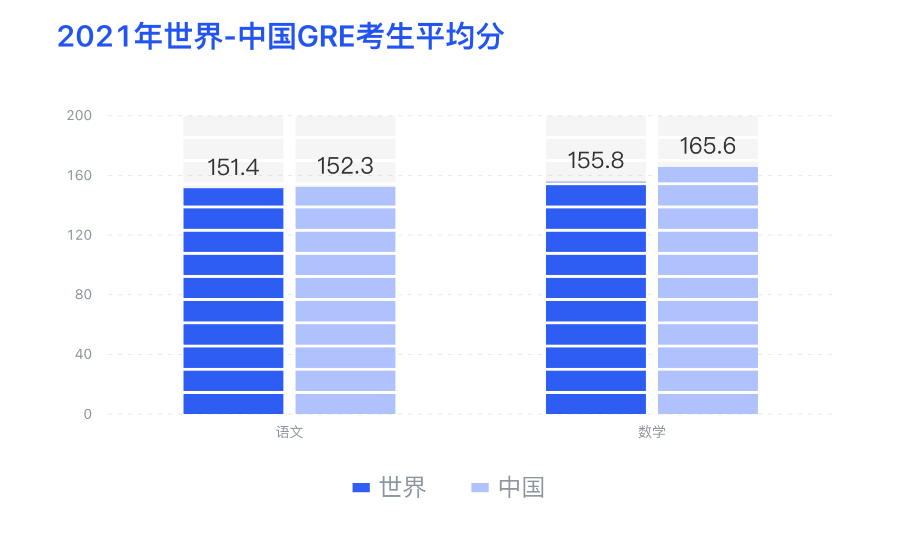 GRE|最新年度报告，报考人数下降、均分提高，竞争仍然激烈