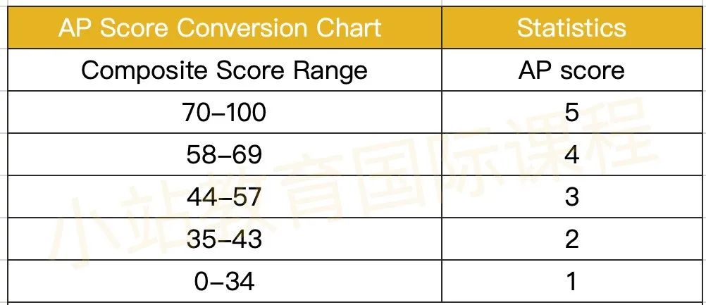 新版AP各科目容错率大揭秘，到底要考几分才能拿到5分