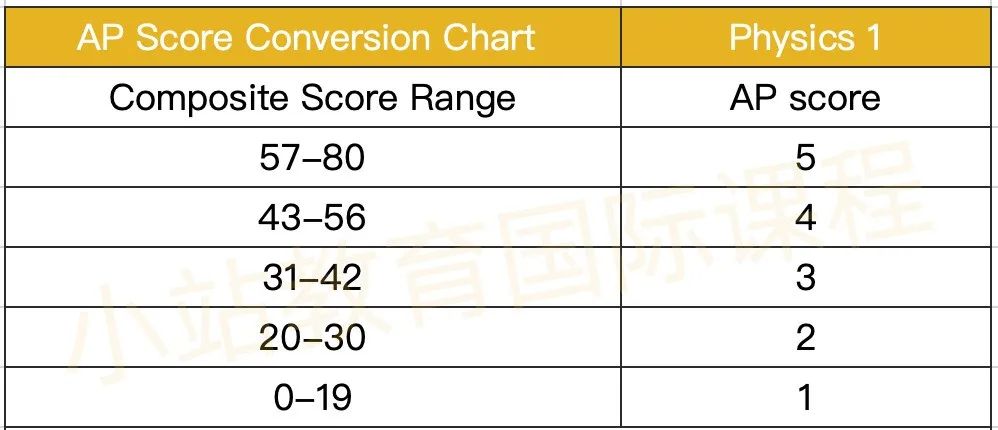 新版AP各科目容错率大揭秘，到底要考几分才能拿到5分