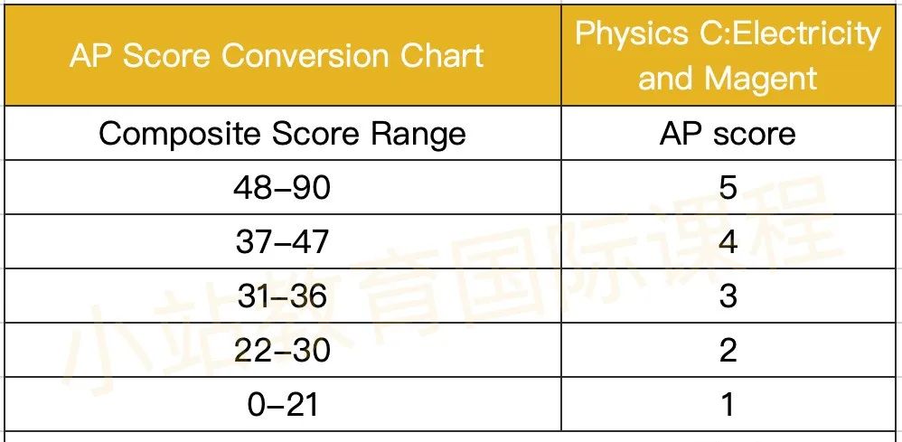 新版AP各科目容错率大揭秘，到底要考几分才能拿到5分