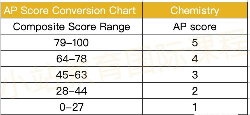 新版AP各科目容错率大揭秘，到底要考几分才能拿到5分
