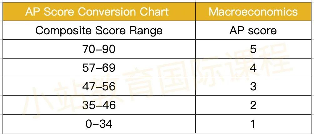 新版AP各科目容错率大揭秘，到底要考几分才能拿到5分
