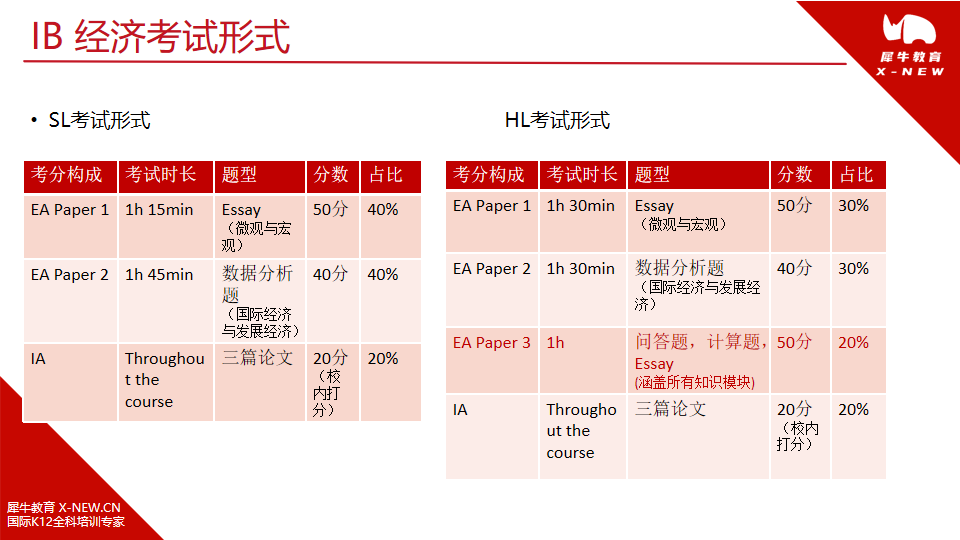 IB经济学改革后，需读懂4条“满分潜规则”