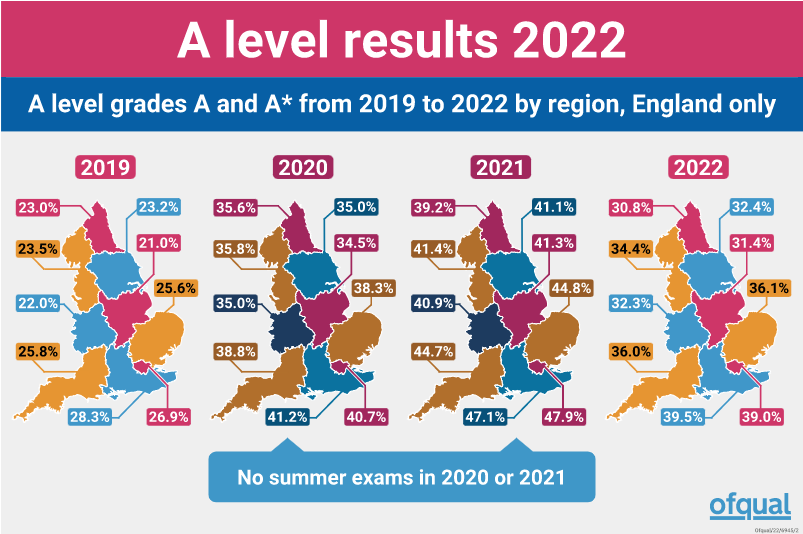 获得3A*的人数大幅降低，A-Level学生出路何在？