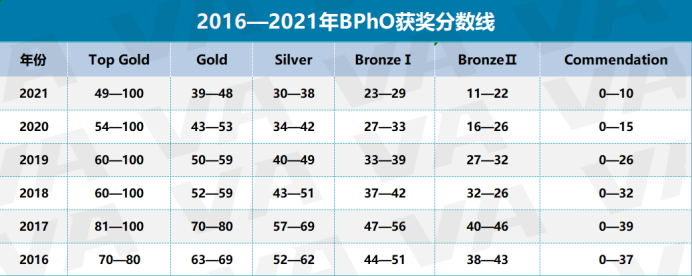 报名将止！这些竞赛拿到金奖，申请牛剑G5真的「有手就行」？