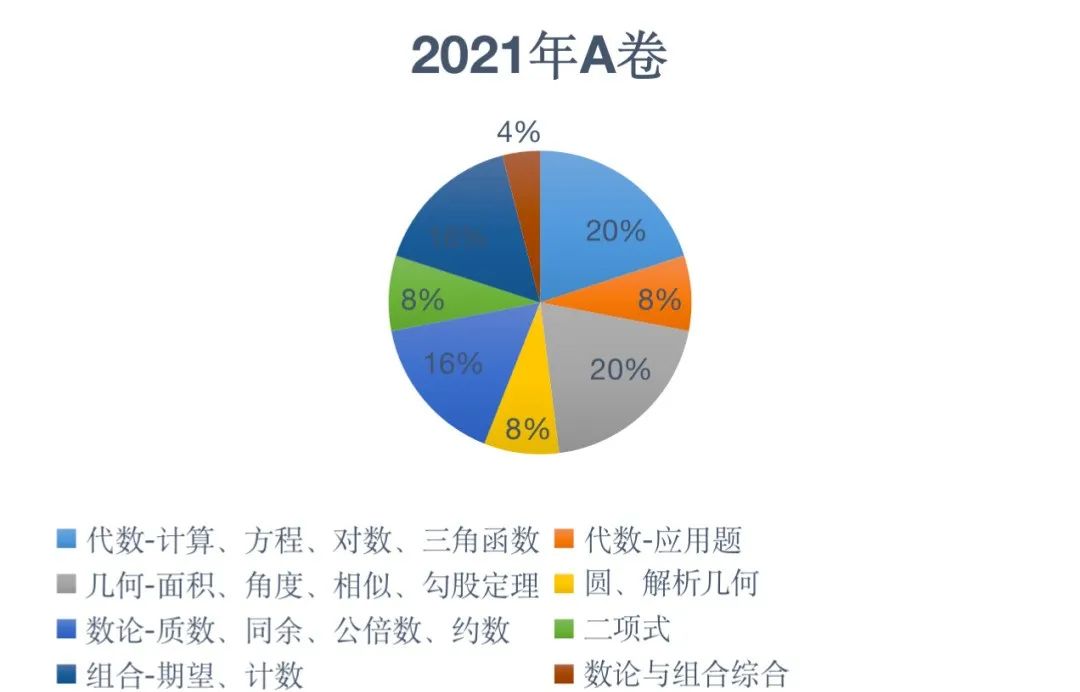 美国 AMC开考在即，Alevel考生如何备赛