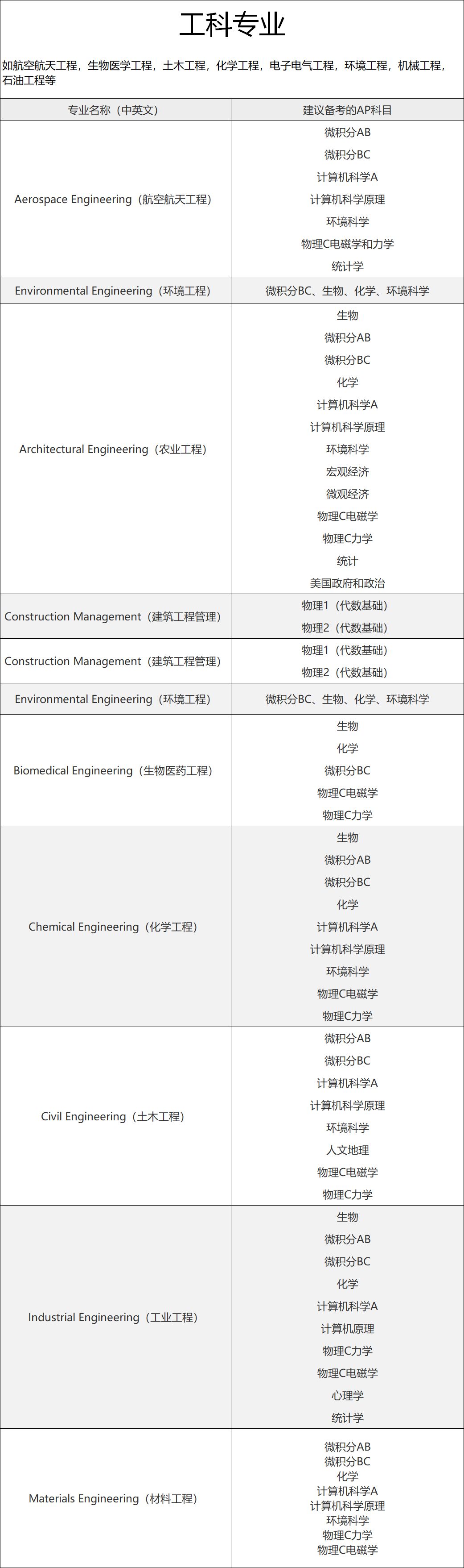 AP香港报名开始！美国大学不同专业，都应备考哪些AP科目？