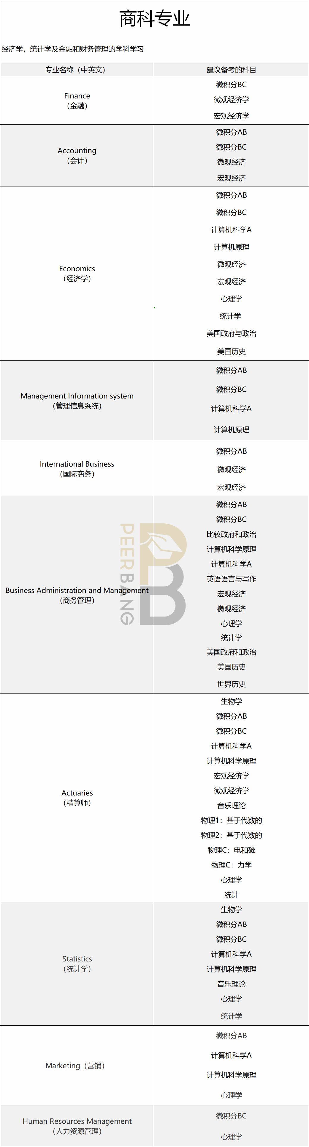 AP香港报名开始！美国大学不同专业，都应备考哪些AP科目？