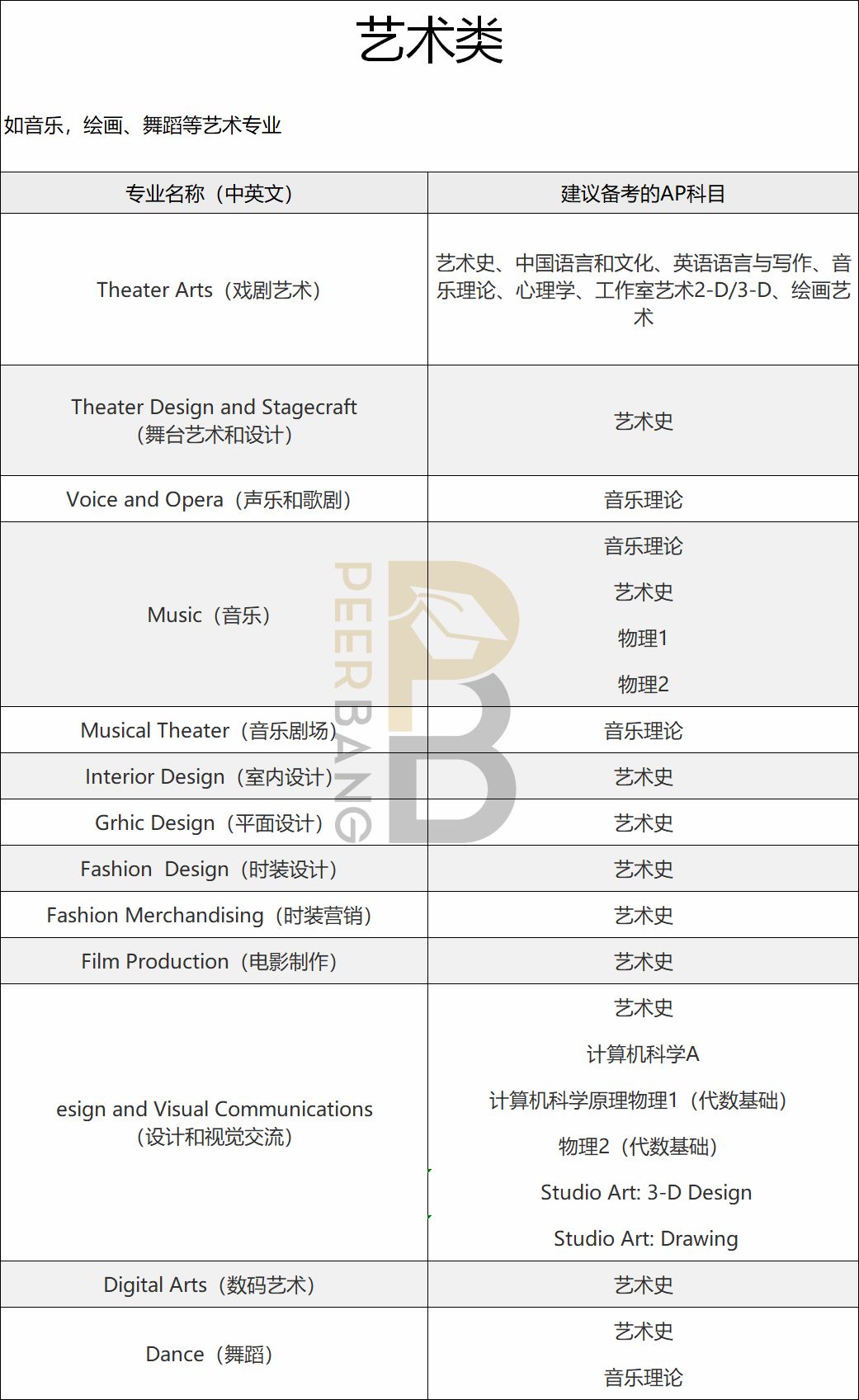 AP香港报名开始！美国大学不同专业，都应备考哪些AP科目？