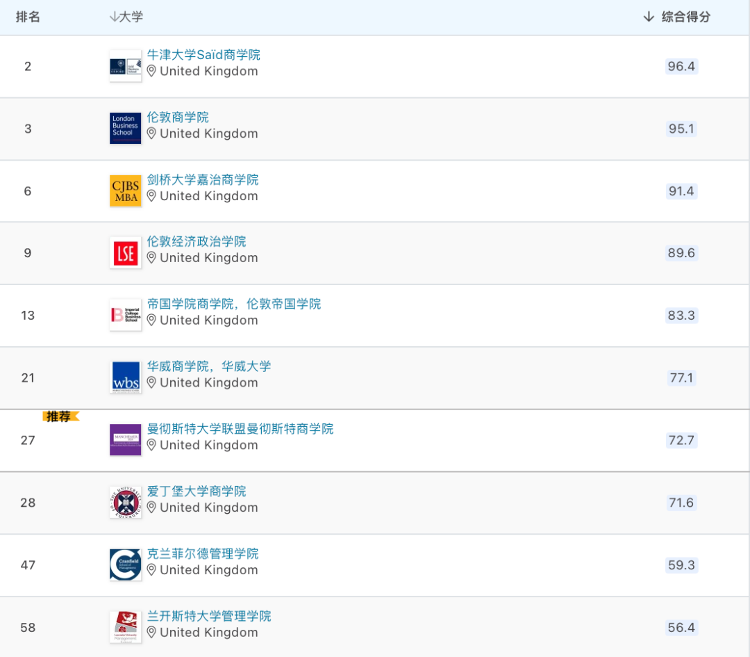 IC帝国理工2专业全英第1！QS最新商科硕士排名你看懂了吗？