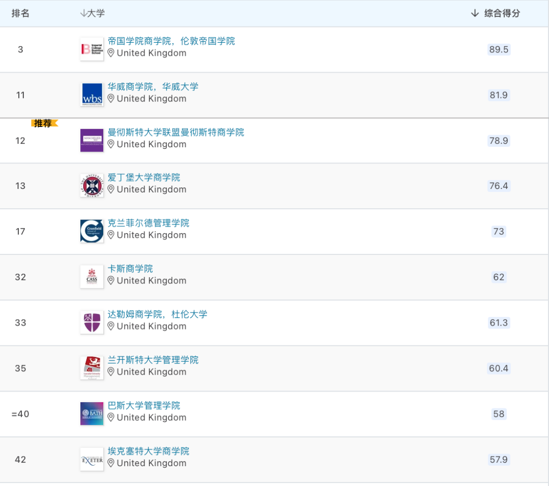 IC帝国理工2专业全英第1！QS最新商科硕士排名你看懂了吗？