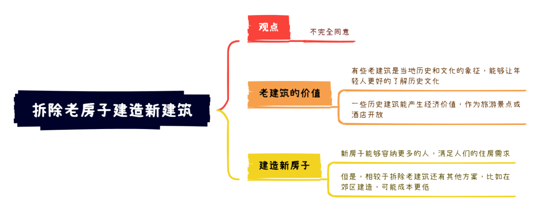 10.8大陆雅思大作文7分范文及解析：拆除老房子建造新建筑