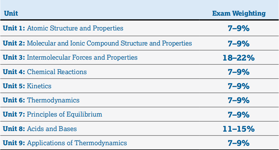 AP化学介绍（2）—AP化学都考什么？