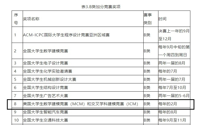 重大更新！2023年美国大学生数学建模竞赛（MCM/ICM）报名开启！报名入口有变！