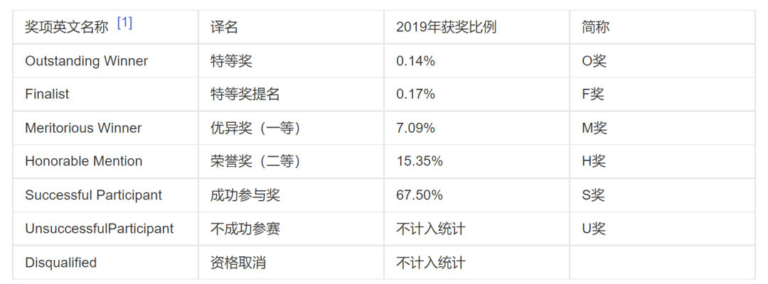 重大更新！2023年美国大学生数学建模竞赛（MCM/ICM）报名开启！报名入口有变！