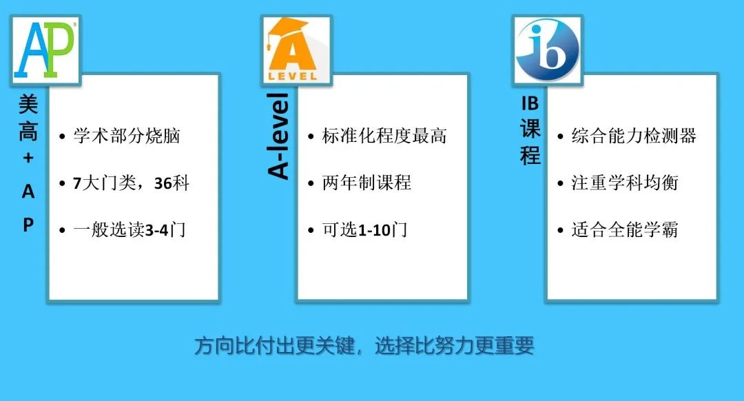 国际三大主流课程体系对比：选择和努力同样重要。