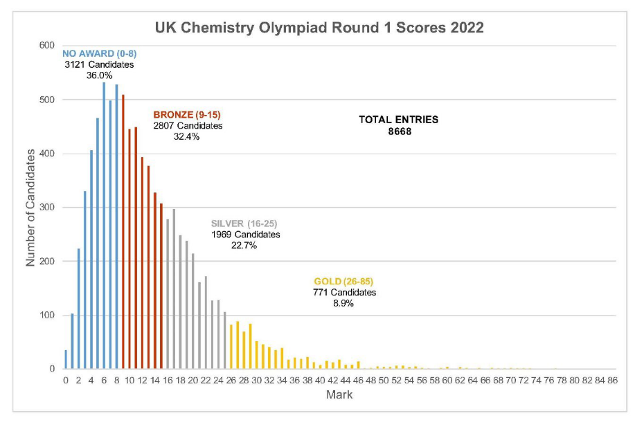 今年的UKChO劝退无数学霸？站在2023竞赛选择分叉口，出路在...